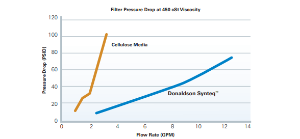 Figure 10- Synteq provides lower pressure drop than cellulose media.