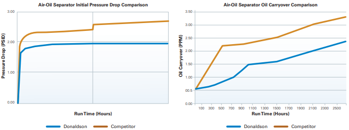 Figure 12- Synteq media helps air-oil separators meet oil carryover requirements, while maintaining a low pressure drop