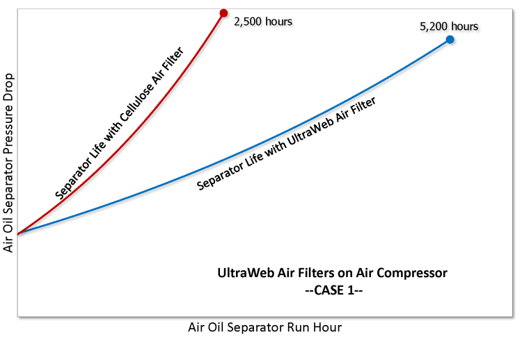 Figure 13- Ultra-Web air filters increased the life of air-oil separators in two case studies