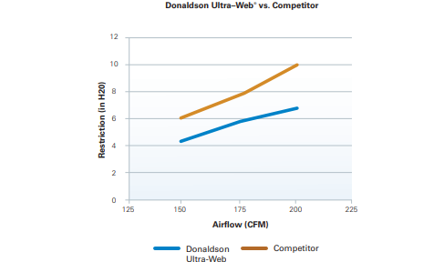 Figure6- Ultra-Web can reduce restrictions versus competing filters