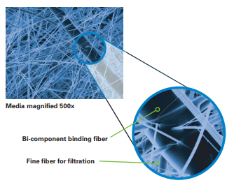 Figure 9- Donaldson Synteq™ XP media employs bi-component fibers to provide a strong bond.